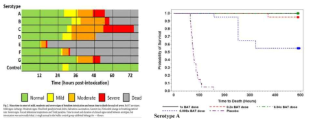 혈정형에 따른 생졸률 및 임상 증상 발현 출처. Emanuel A, Qiu H, Barker D, Takla T, Gillum K, Neimuth N, Kodihalli S. Efficacy of equine botulism antitoxin in botulism poisoning in a guinea pig model. PLoS One. 2019 Jan 11;14(1):e0209019.doi:10.1371/journal.p one.0209019.PMID:30633746;PMCID:PMC6329499