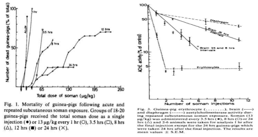 기니피그 생존률 및 AChE 활성도 출처. Sterri SH, Lyngaas S, Fonnum F. Toxicity of soman after repetitive injection of sublethal doses in guinea-pig and mouse. Acta Pharmacol Toxicol (Copenh). 1981 Jul;49(1):8-13. doi: 10.1111/j.1600-0773.1981.tb00863.x. PMID: 7336967