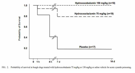 비글 생존률 출처 Borron SW, Stonerook M, Reid F. Efficacy of hydroxocobalamin for the treatment of AUCte cyanide poisoning in adult beagle dogs. Clin Toxicol (Phila).2006;44 Suppl 1:5-15. doi: 10.1080/15563650600811672. PMID: 16990189