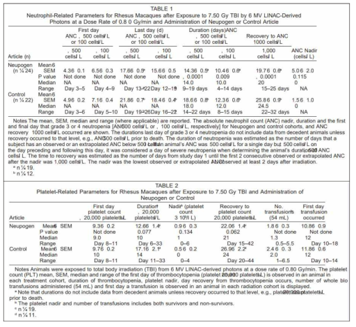 호중구와 혈소판 유효성 평가 출처. Farese AM, Cohen MV, Katz BP, Smith CP, Gibbs A, Cohen DM, MacVittie TJ. Filgrastim improves survival in lethally irradiated nonhuman primates. Radiat Res. 2013 Jan;179(1):89-100. doi: 10.1667/RR3049.1. Epub 2012 Dec 4. PMID: 23210705; PMCID: PMC4562422