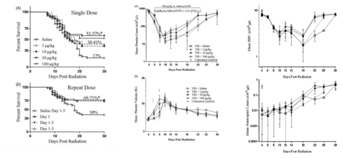 생존율, 혈소판수, 적혈구 및 중성구 수 출처. Bunin DI, Bakke J, Green CE, Javitz HS, Fielden M, Chang PY. Romiplostim (Nplate®) as an effective radiation countermeasure to improve survival and platelet recovery in mice. Int J Radiat Biol. 2020 Jan;96(1):145-154. doi: 10.1080/09553002.2019.1605465. Epub 2019 Apr 29. PMID:31021662