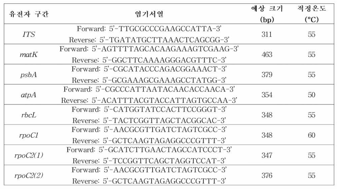 염기서열 분 석 용 프라이머 8쌍 정보