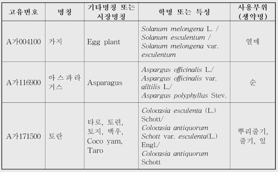 식품에 사용할 수 있는 원료_ 일부 발췌; 식품공전