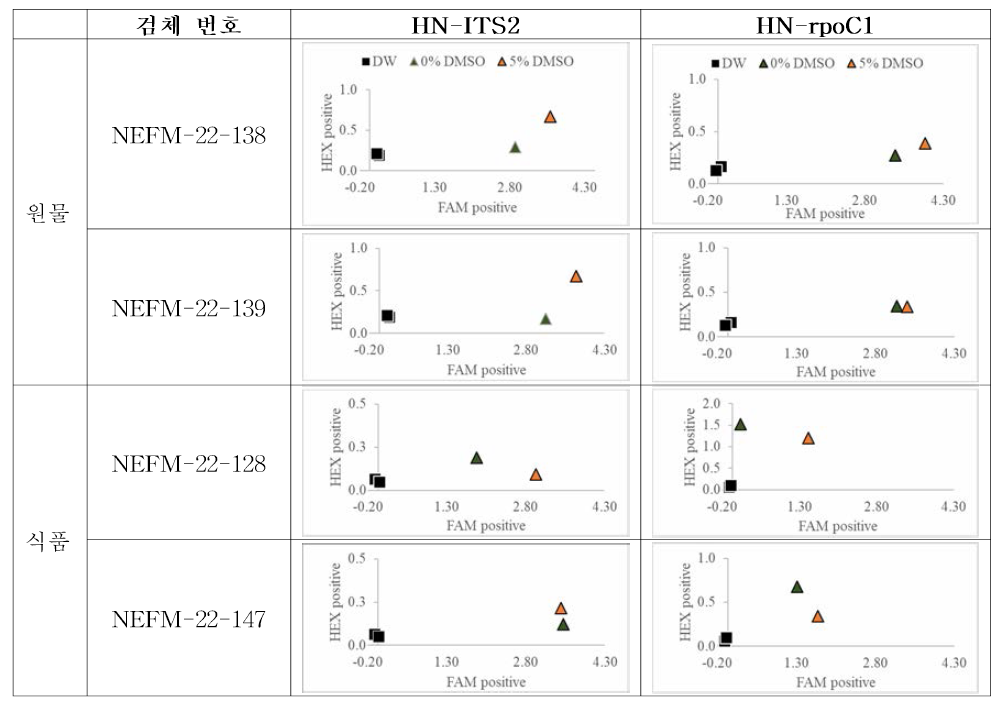 DMSO 추가에 따른 KASP 결과 분석