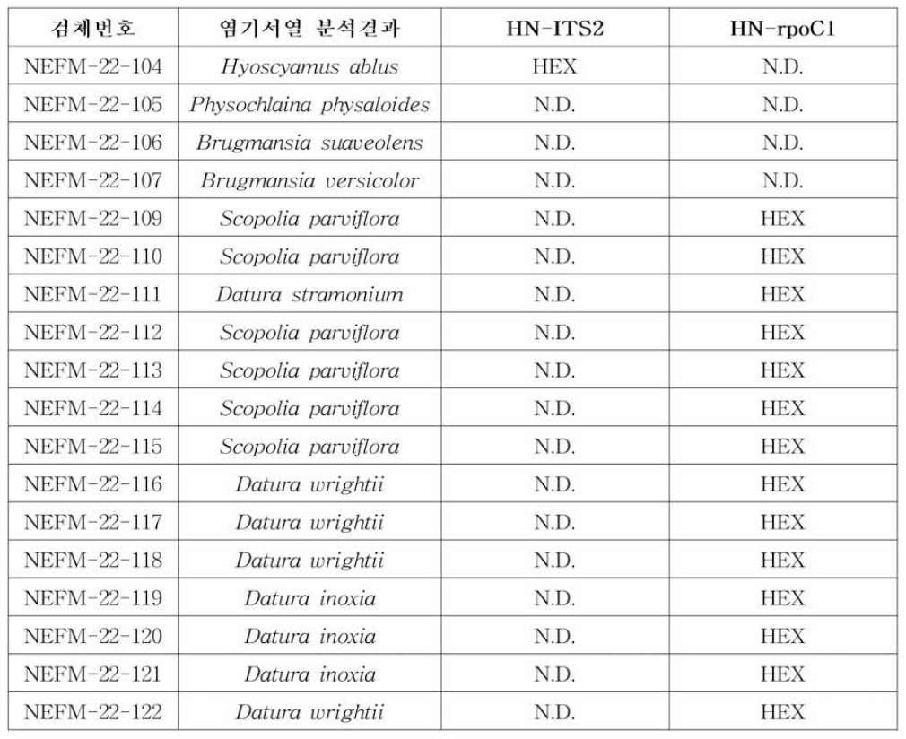 사리풀이 아닌 가지아과 식물에 대한 KASP 마커 실험결과