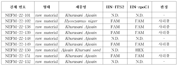 원물 제품 9종에 대한 KASP 실험 결과