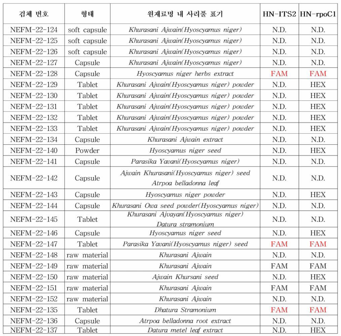 건강기능식품 22종에 대한 구매한 제품에 대한 KASP 실험 결과