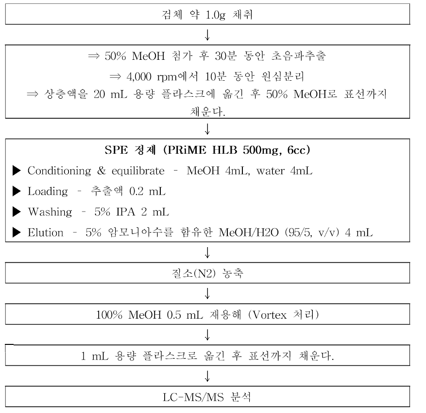 마황 분 석 지 표 성 분 6종에 대한 전처리 과정