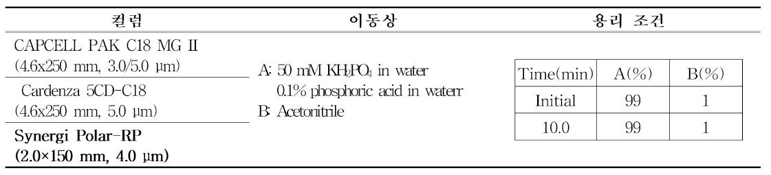 마황 분석지표성분 분리를 위한 HPLC DAD 이동상 용매 및 컬럼 비교 조건