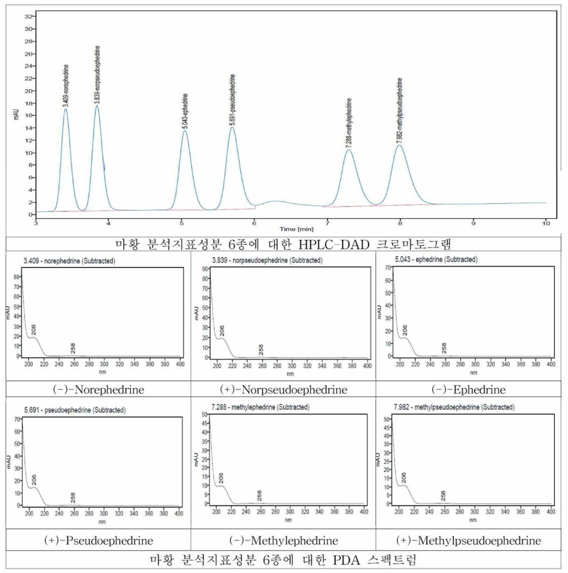 마황 분석지표성분 6종에 대한 HPLC DAD 분석