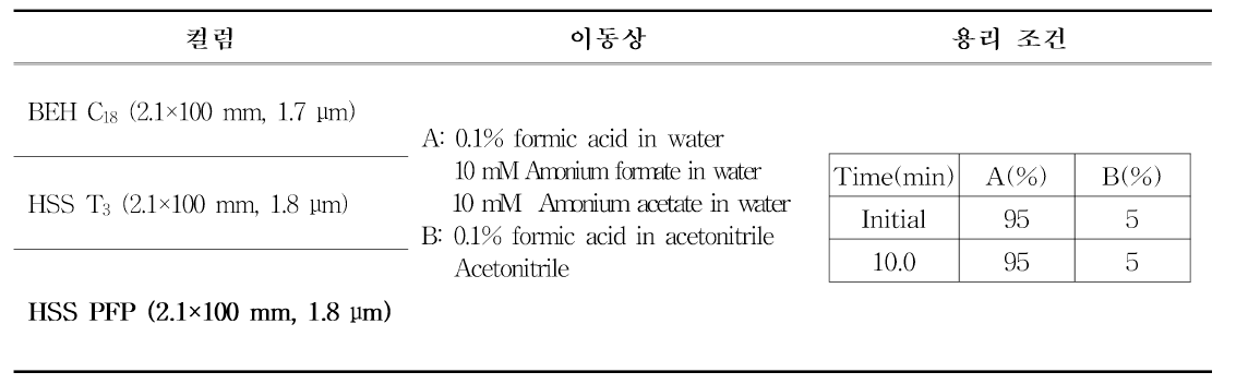 마황 분석지표성분 분리를 위한 LC MS/MS 이동상 용매 및 컬럼 비교 조건