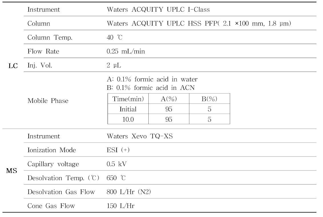 마황 분석지표성분의 LC MS/MS 분석조건