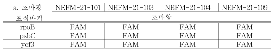 초마황에 대한 초마황표적 마커 실험결과