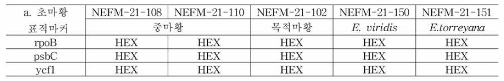 초마황이 아닌 마황속 식물에 대한 초마황 표적마커 실험결과