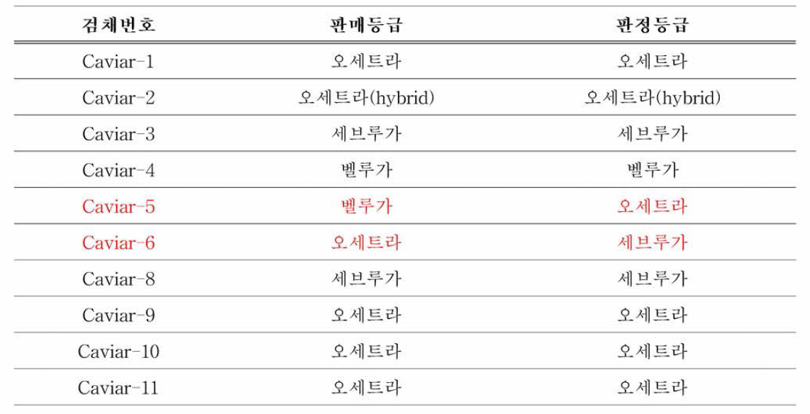 캐비어 등급 판정 결과