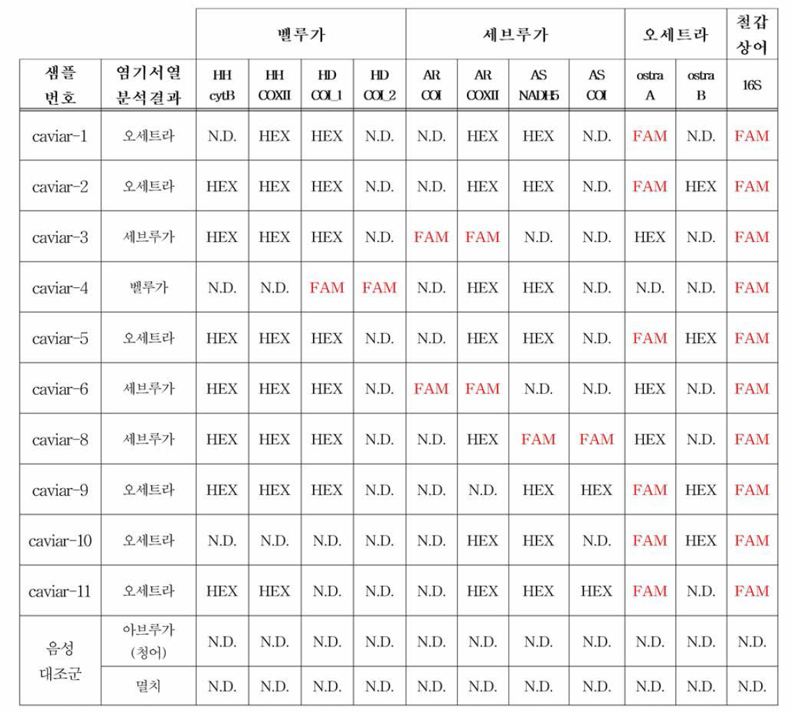 캐비어 10종과 음성대조군 2종에 대한 KASP 실험결과