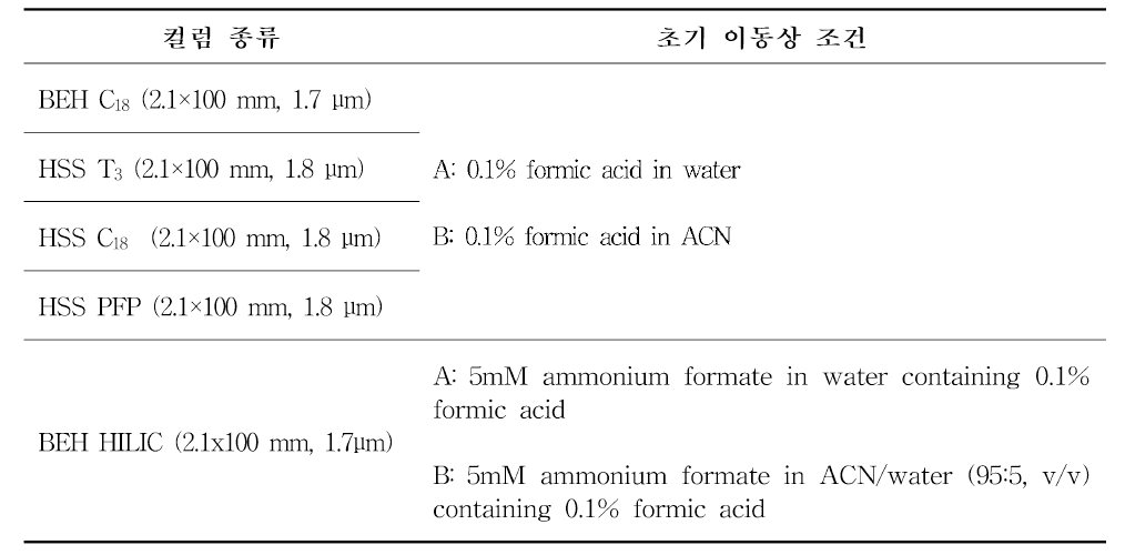 트로판 알칼로이드 분리를 위한 LC MS/MS 이동상 용매 및 컬럼 비교 조건