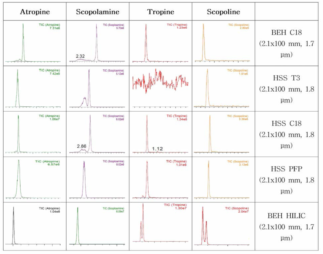 트로판 알칼로이드 분리를 위한 컬럼별 크로마토그램 비교