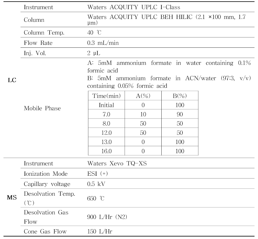 트로판 알칼로이드 13종에 대한 LCMS/MS 분석 조건