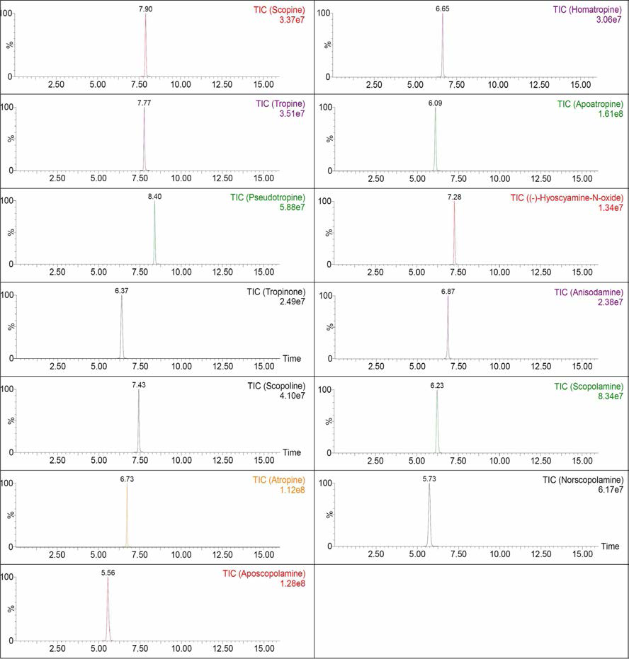 트로판 알칼로이드 13종에 대한 LC-MS/MS 크로마토그램