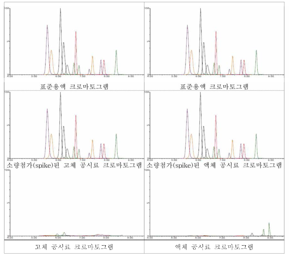 고체 및 액체 공시료 내 트로판 알칼로이드 13종에 대한 특이성 검증