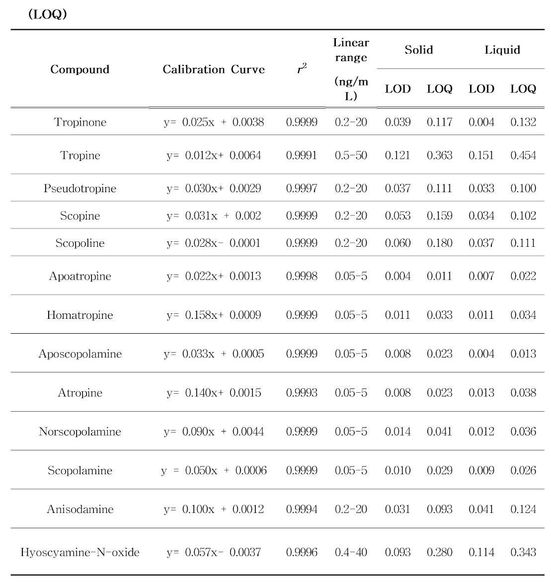 트로판 알칼로이 드 13종에 대 한 직 선성 (Linearity), 검출한계 (LOD), 정 량한계