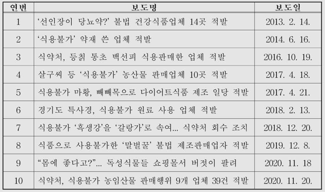 식용불가 관련 식품위해사범 적발 사례