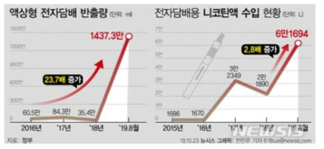 전자담배 반출량 및 니코틴액 수입현황