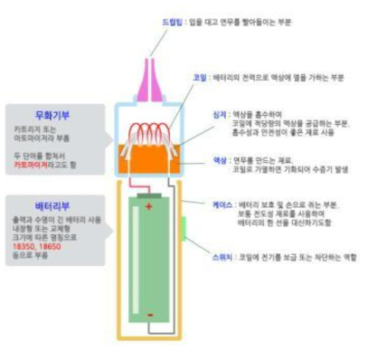 액상형 전자담배의 일반적 구조