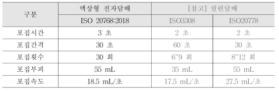 액상형 전자담배 배출물 표준 포집 조건