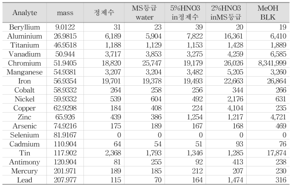 바탕용액 종류별 중금속 분석 감도