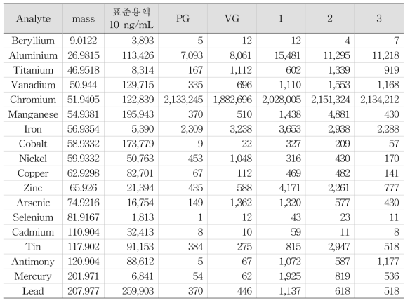 바탕시료 및 액상 시료의 희석용액 중금속 분석 감도