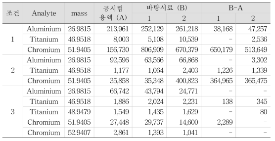 바탕시료 및 액상 시료의 산분해 처리 후 중금속 분석 감도