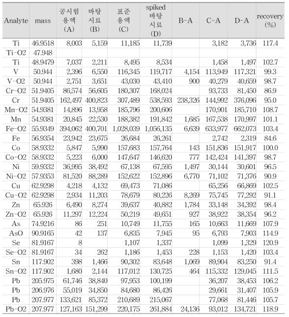 DRC mode 적용 가능한 중금속 성분의 회수율 시험 결과