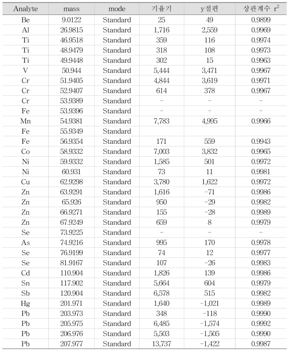 DRC mode 적용 가능한 중금속 성분의 표준용액 직선성 결과