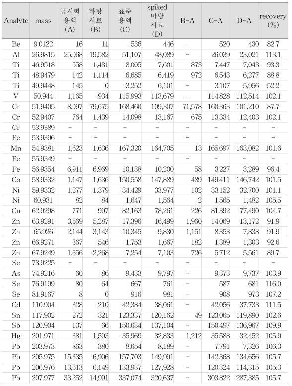 DRC mode 적용 가능한 중금속 성분의 회수율 시험 결과