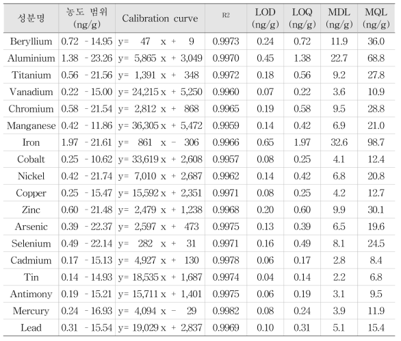 중금속의 검량선 및 상관계수