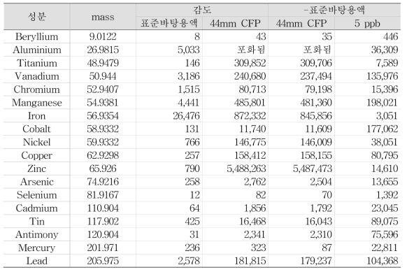 44mm CFP를 이용한 배출물 포집 후 중금속 분석 감도