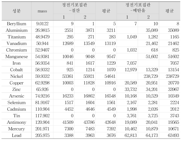 배출물 추출용매 별 감도 비교