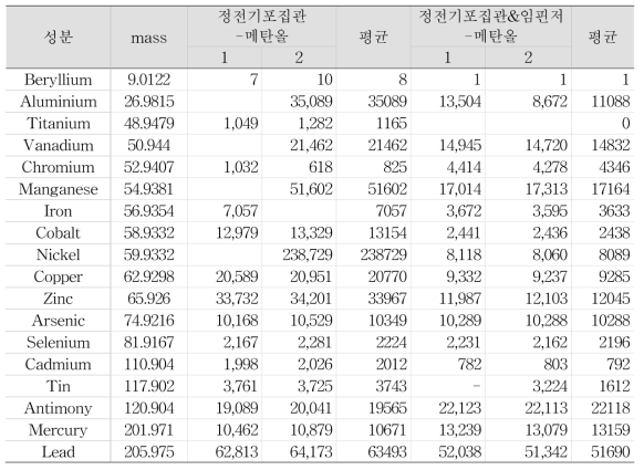 포집관 별 감도 비교