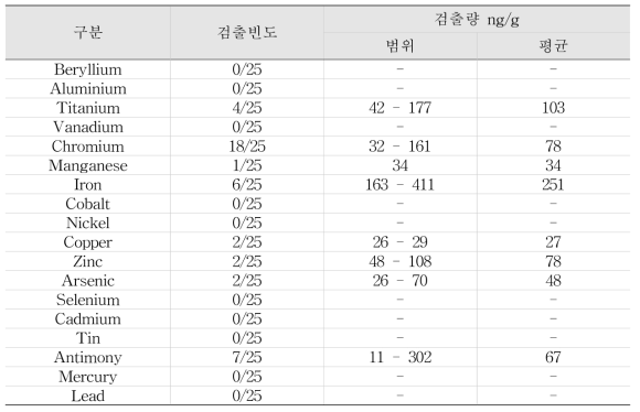 액상형 전자담배 액상 중 중금속 분석 결과