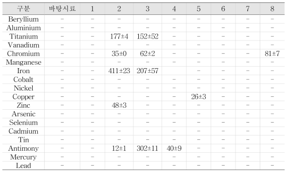 액상형 전자담배 액상 중 중금속 분석 결과 (평균±표준편차)