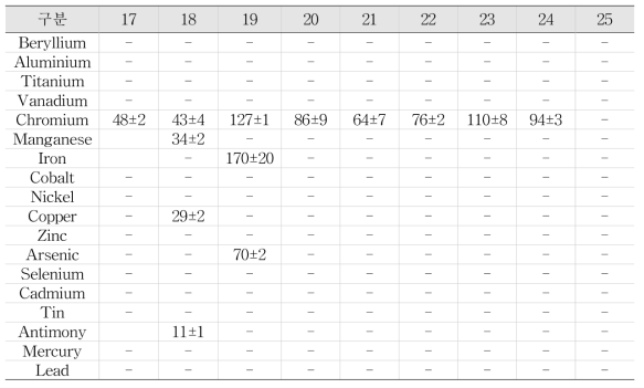 액상형 전자담배 액상 중 중금속 분석 결과 (평균±표준편차)