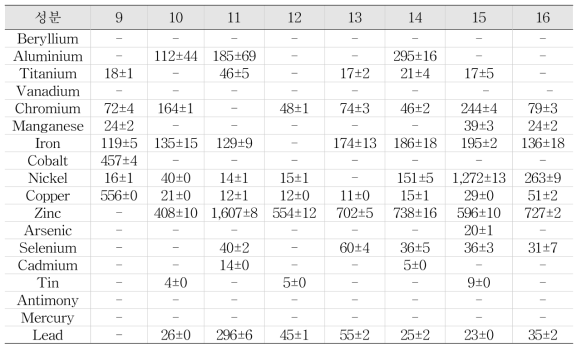 액상형 전자담배 액상별 배출물 중 중금속 분석 결과 (평균±표준편차)