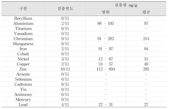 액상형 전자담배 디바이스별 배출물 중 중금속 분석 결과