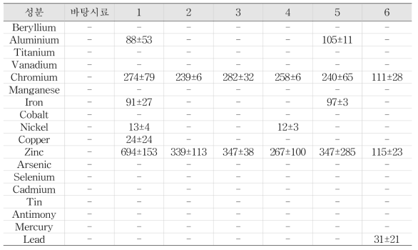 액상형 전자담배 입호흡 디바이스 배출물 중 중금속 분석 결과 (평균±표준편차)