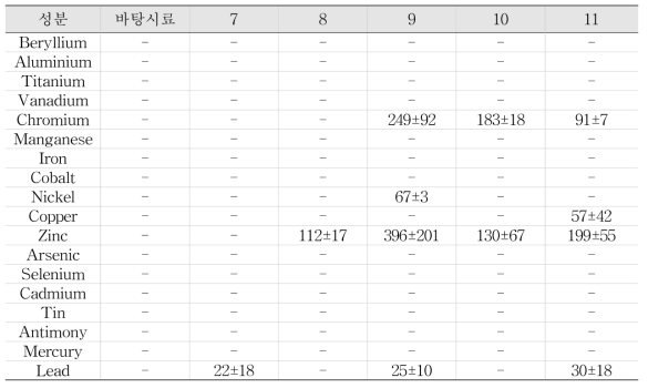 액상형 전자담배 폐호흡 디바이스 배출물 중 중금속 분석 결과 (평균±표준편차)