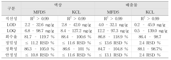 기관 간 중금속 분석법 교차검증 결과