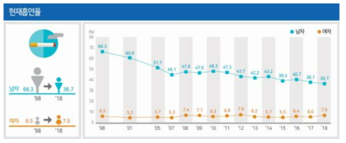 우리나라 성인 흡연율