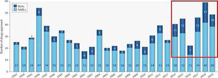 미국 FDA 신약 승인 현황 (1993-2019) (출처: 2019 FDA drug approvals, Nature Review Drug Discovery, Feb 2020)